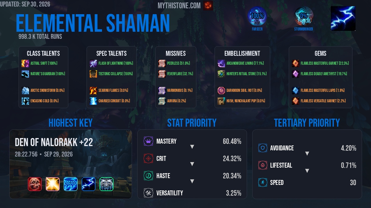 Elemental Shaman Mythic+ Build & Gear Guide in Midnight Season 1 ...