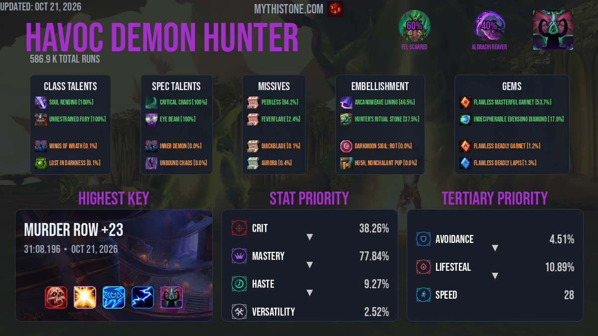 Havoc Demon Hunter Mythic+ Build & Gear Guide in Midnight Season 1 ...