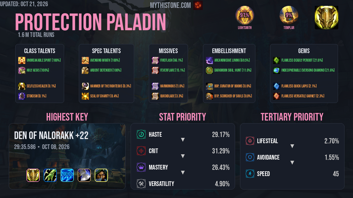 Protection Paladin Mythic+ Build & Gear Guide in Midnight Season 1 ...