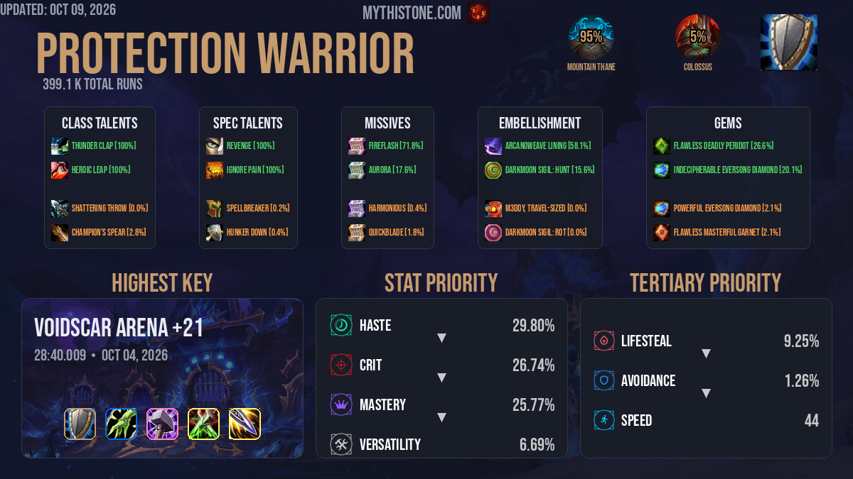 Protect Rapper Build Protection Warrior Mythic+ Build & Gear Guide in Midnight Season 1 ...