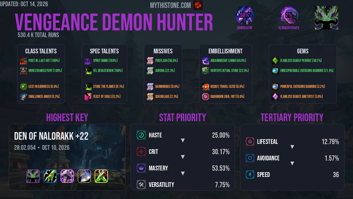 Vengeance Demon Hunter Mythic+ Build & Gear Guide in Midnight Season 1 ...