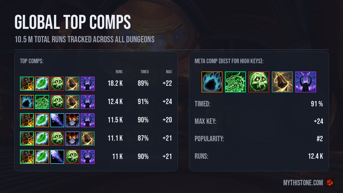 Global Top Comps