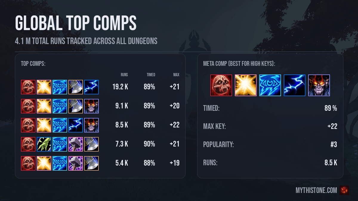 Global Top Comps
