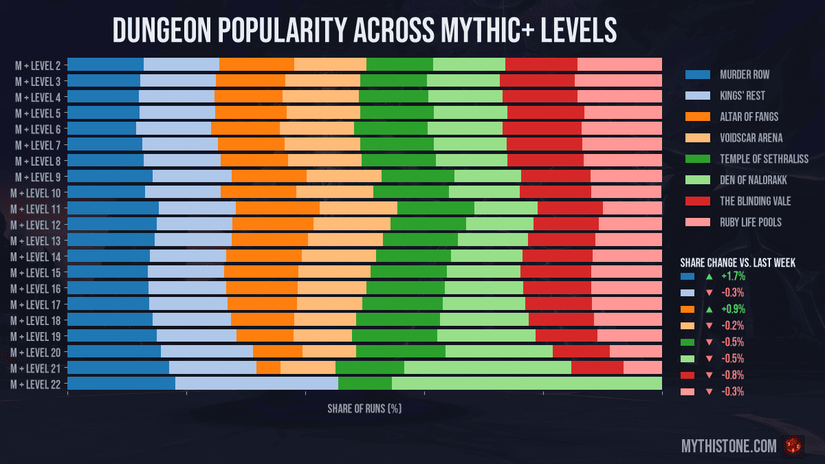 Dungeon Popularity Across Key Levels