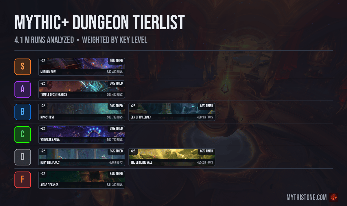 Dungeon Tier List