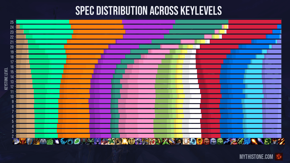 Spec Distribution Across Key Levels