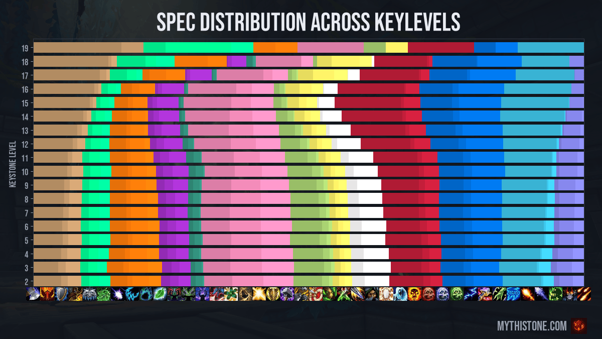 Spec Distribution Across Key Levels