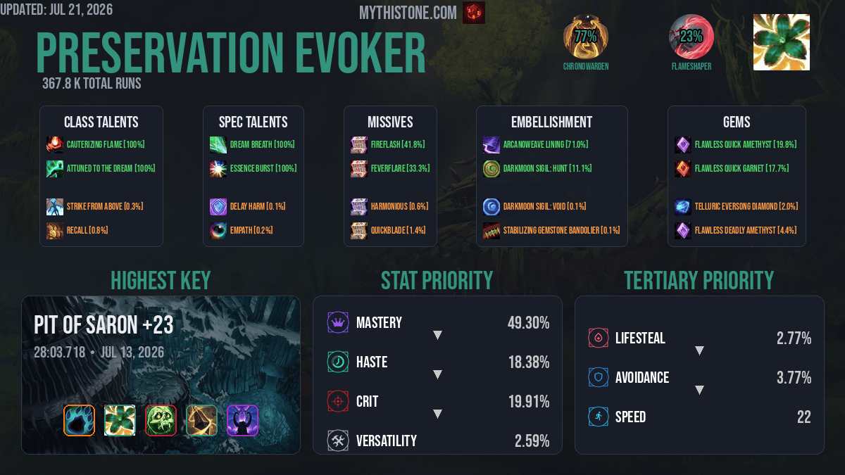 Preservation Evoker Mythic+ Overview