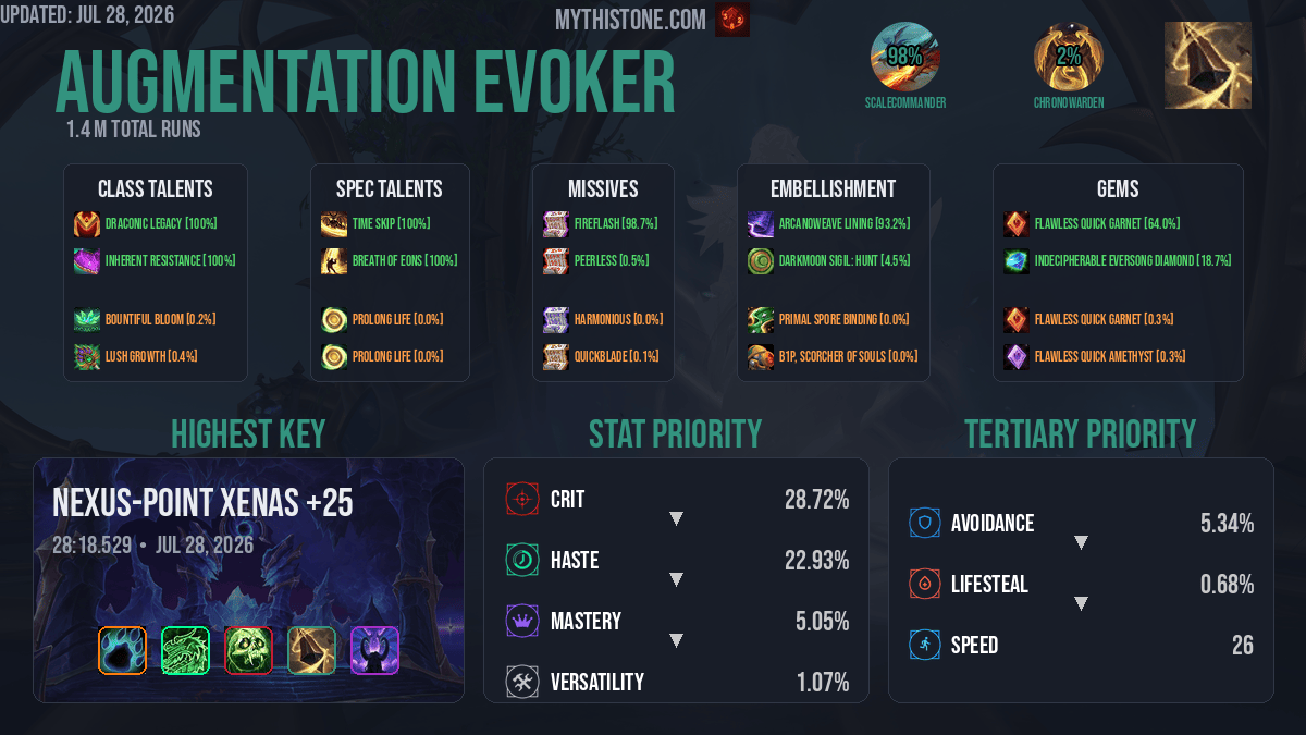 Augmentation Evoker Mythic+ Overview