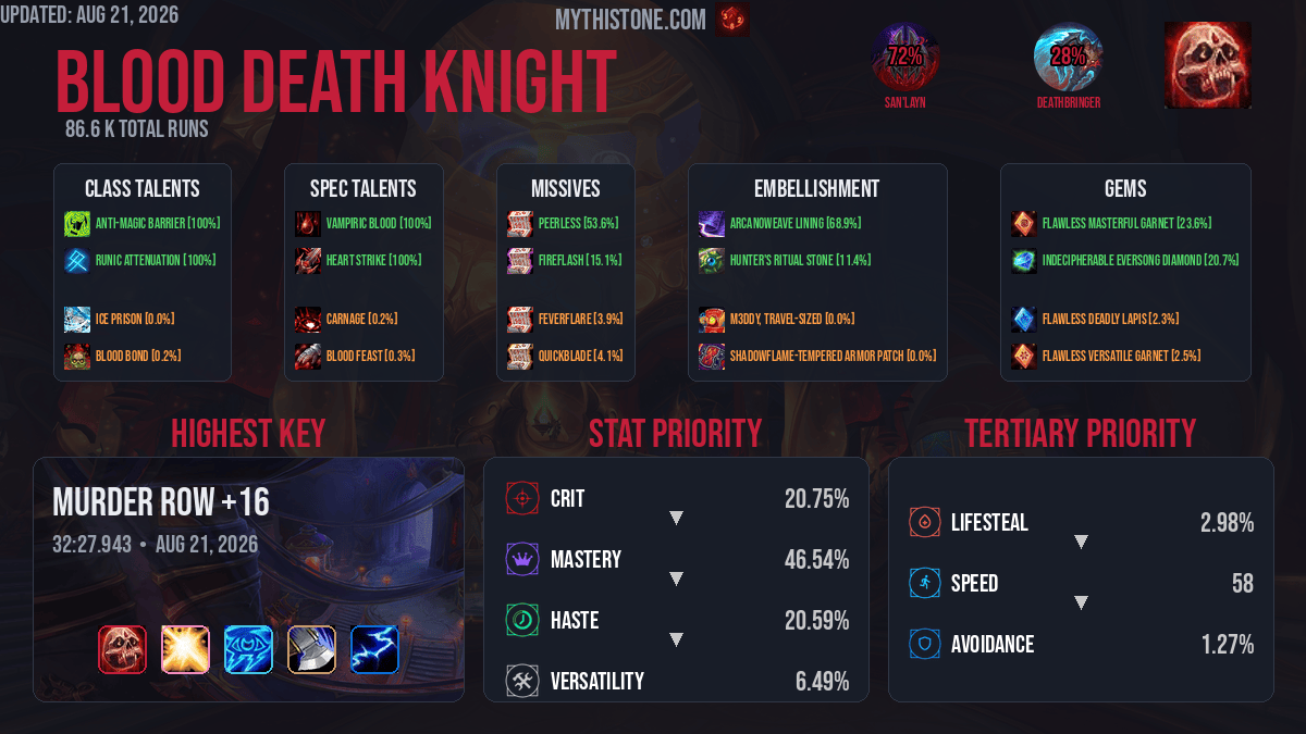 Blood Death Knight Mythic+ Overview