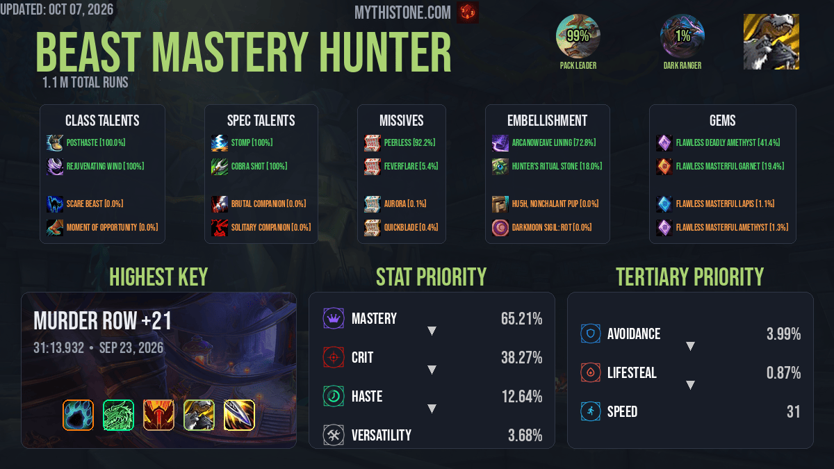 Beast Mastery Hunter Mythic+ Overview