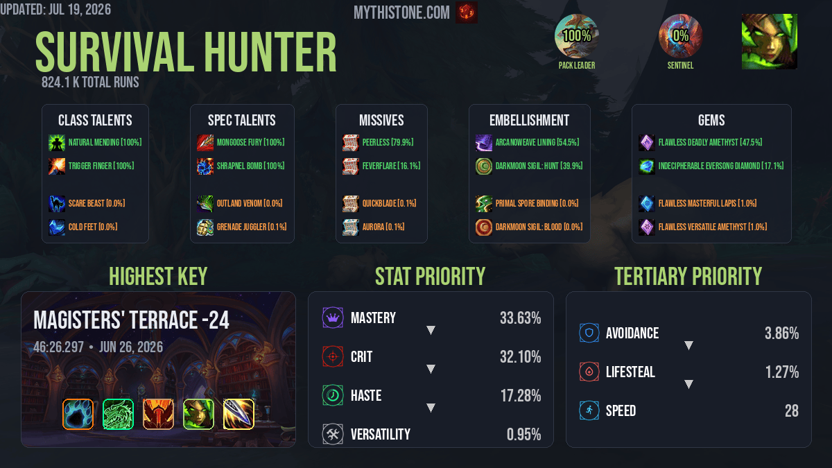 Survival Hunter Mythic+ Overview