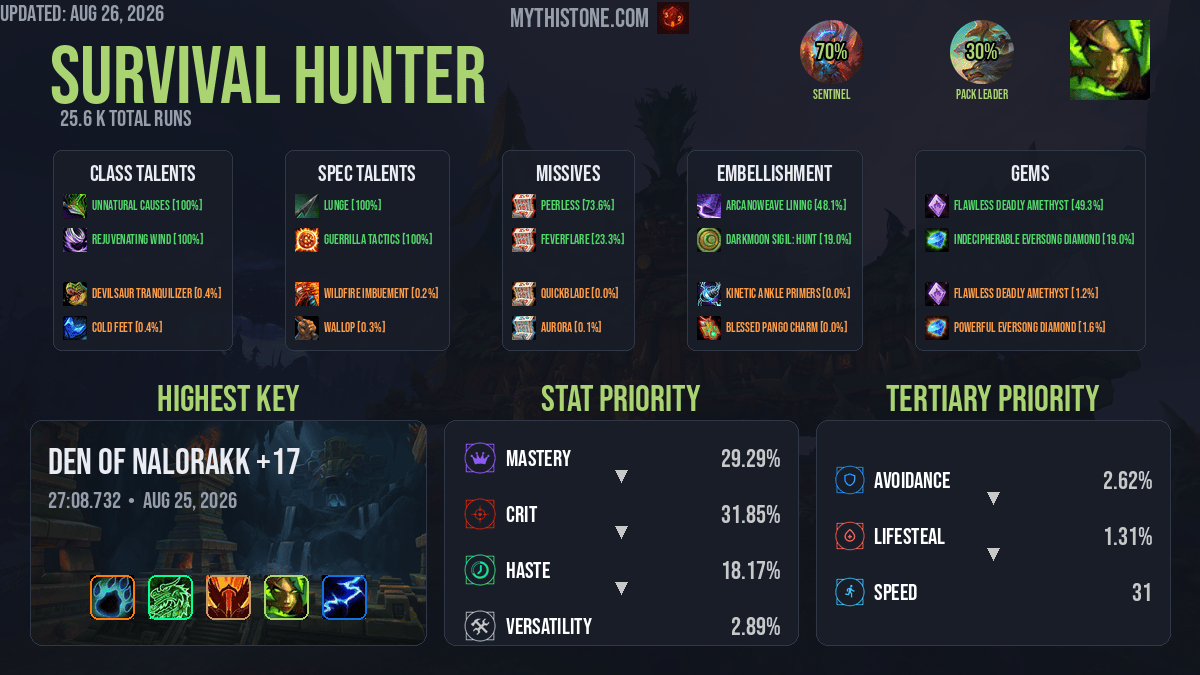 Survival Hunter Mythic+ Overview