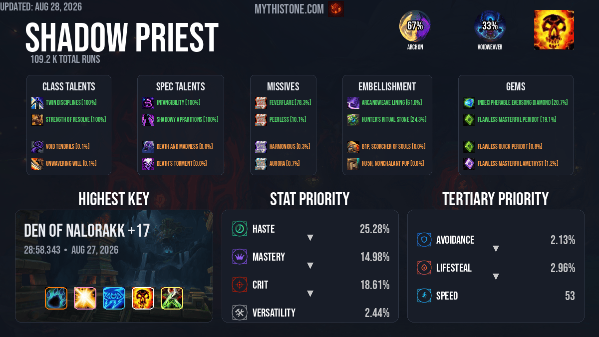 Shadow Priest Mythic+ Overview