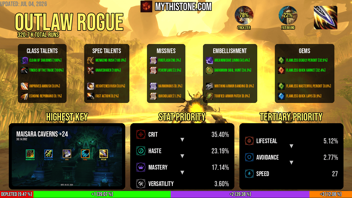 Outlaw Rogue: 320K+ Runs & a +24 Maisara Caverns Masterpiece
