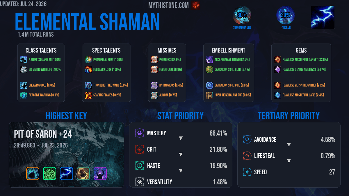 Elemental Shaman Mythic+ Overview