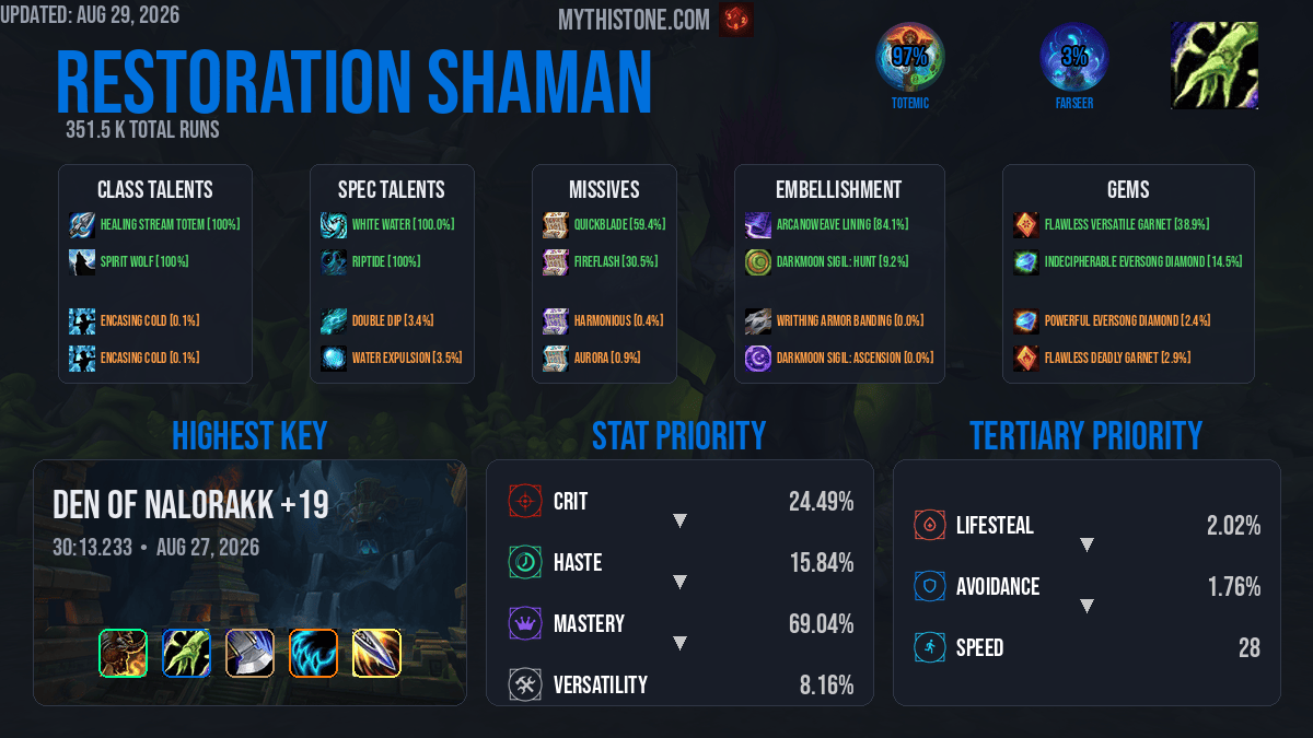 Restoration Shaman Mythic+ Overview