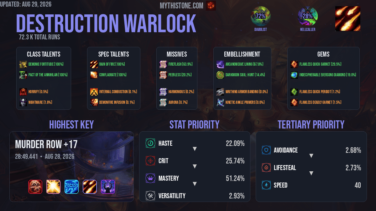 Destruction Warlock Mythic+ Overview