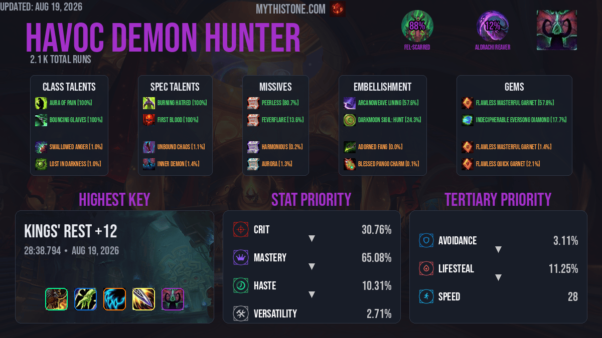 Havoc Demon Hunter Mythic+ Overview