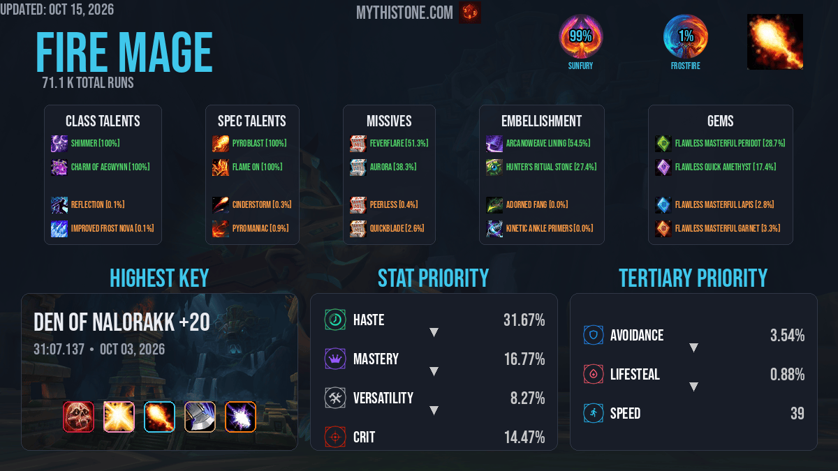 Fire Mage Mythic+ Overview