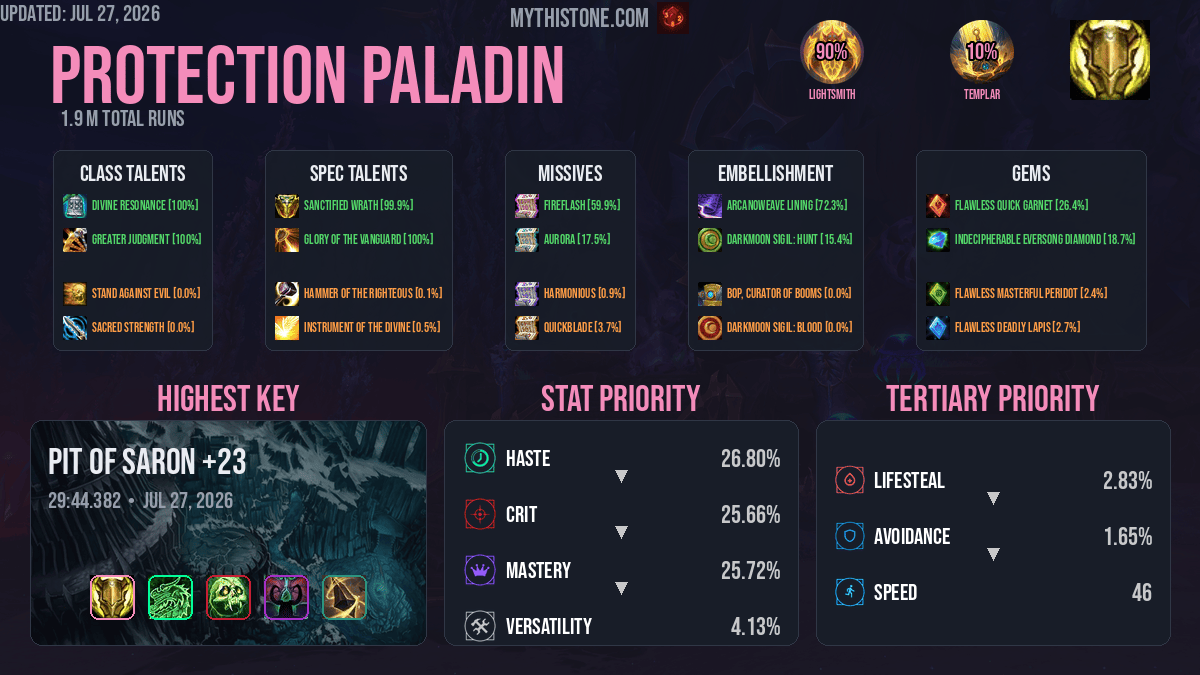 Protection Paladin Mythic+ Overview