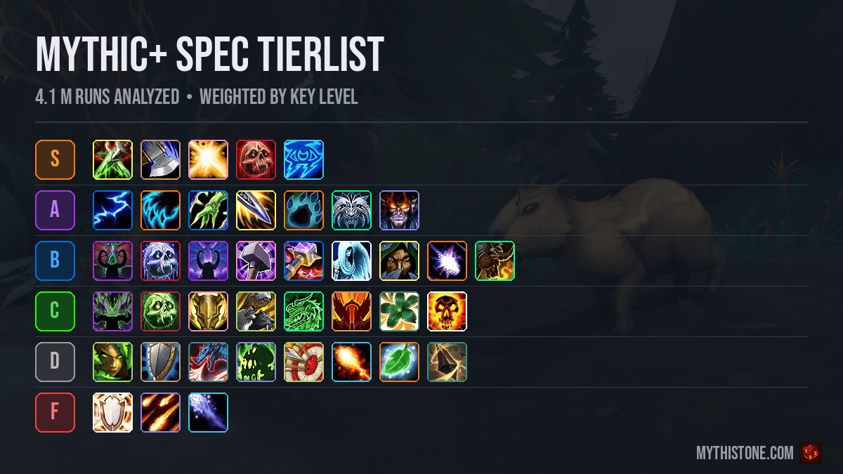 Spec Popularity Tier List